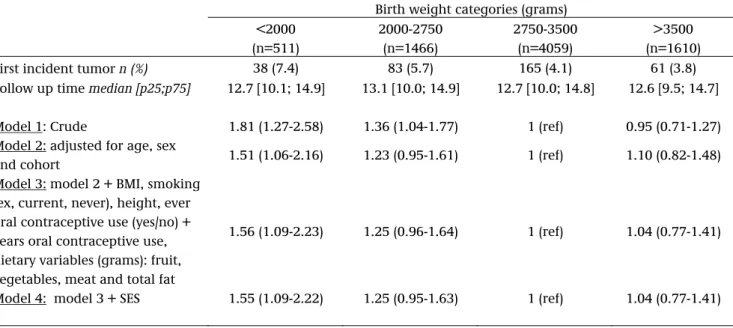 Table 3. Crude and adjusted hazard ratios and 95% confidence interval for overall cancer risk by category  of birth weight, the Maastricht cohort (n=7646)
