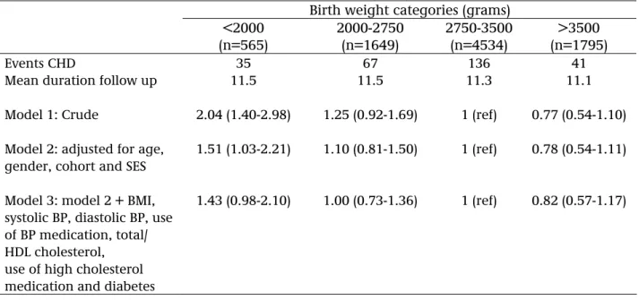 Table 2. Hazard ratios with 95% confidence intervals for the association between birth  weight and non-fatal and fatal coronary heart disease (CHD)