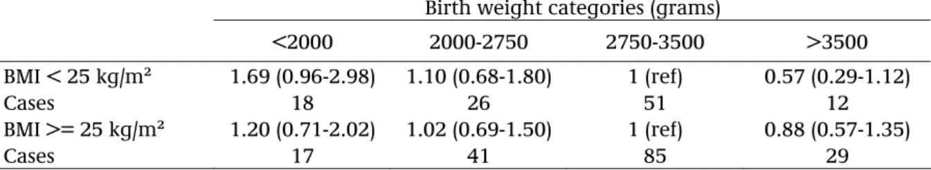 Table 3. Hazard ratios with 95% confidence intervals and number of cases by category of  birth weight and body mass index (BMI)