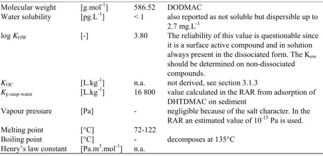 Table 4. Physico-chemical properties of DODMAC. 