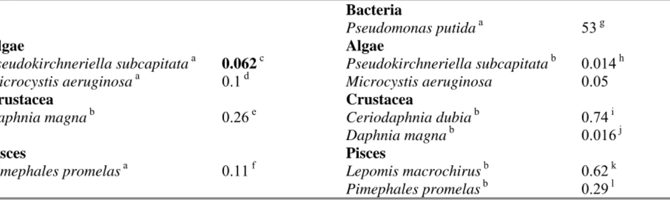 Table 9. DODMAC: selected marine toxicity data for ERL derivation.  