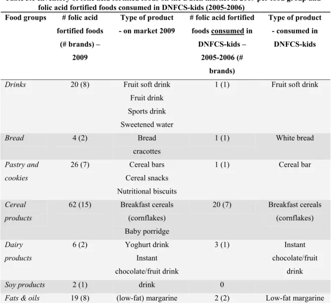 Table 3.1 Inventory of folic acid fortified foods on the Dutch market in 2009 per food group and  folic acid fortified foods consumed in DNFCS-kids (2005-2006) 