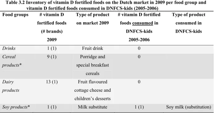 Table 3.2 Inventory of vitamin D fortified foods on the Dutch market in 2009 per food group and  vitamin D fortified foods consumed in DNFCS-kids (2005-2006) 