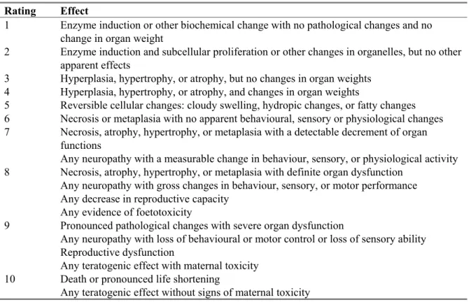 Tabel 4 US-EPA-classificatie van toxicologische (niet-carcinogene) effecten  Rating Effect 