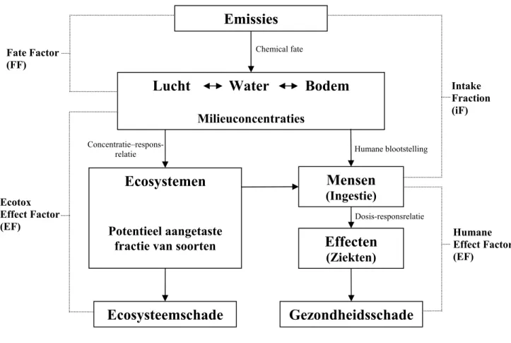 Figuur 2. Overzicht van de werkwijze van LCA waarbij een stof wordt gevolgd vanaf de emissie tot aan het  effect op mens en milieu (naar Figuur 1 uit Hauschild et al., 2008)