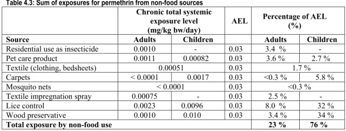Table 4.2: Sum of daily intake of permethrin due to consumption of food based on monitoring data  Chronic oral exposure level 