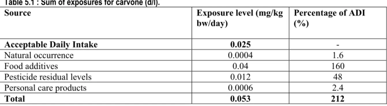 Table 5.1 : Sum of exposures for carvone (d/l). 