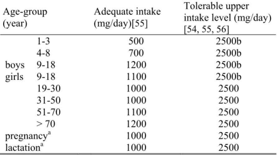 Table 6.1. Dietary reference intakes and tolerable upper intake level of calcium  Age-group 