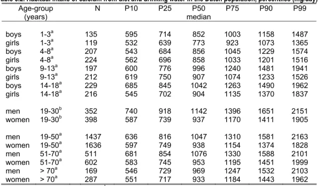 Table 6.2. Habitual intake of calcium from diet and drinking water in the Dutch population, percentiles (mg/day)   Age-group   N  P10 P25 P50 P75 P90 P99  (years)      median      boys 1-3 a    135  595 714 852 1003 1158 1487  girls 1-3 a    119  532 639 7