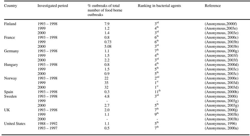 Table 1.6  Incidence of Bacillus cereus food borne outbreaks in countries other than The Netherlands