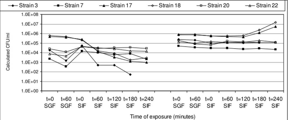 Figure  3.4 Behaviour  of  spores  of  psychrotrophic  strains  in  simulated  gastric  fluid  and  subsequent simulated intestinal fluid, spore counts (left) and total counts (right) at 37°C.