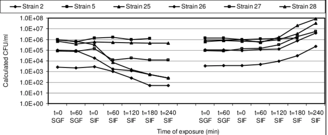 Figure  3.5  Behaviour  of  spores  of  mesophilic  strains  in  simulated  gastric  fluid  and  subsequent simulated intestinal fluid, total counts (left) and spore counts (right) at 37°C.