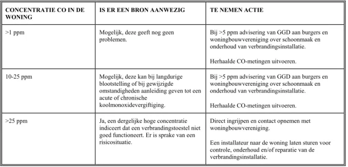 Tabel 1: Concentraties koolmonoxide in woningen en de ondernomen acties. 