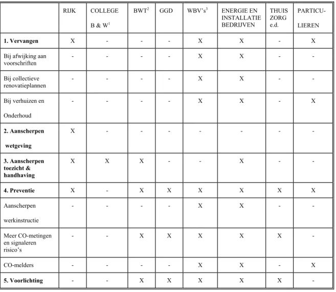 Tabel 2: Maatregelen ter voorkoming van risicosituaties en betrokken partijen.   RIJK  COLLEGE  B &amp; W 1   BWT 2  GGD WBV’s 3  ENERGIE EN  INSTALLATIEBEDRIJVEN  THUIS ZORG e.d