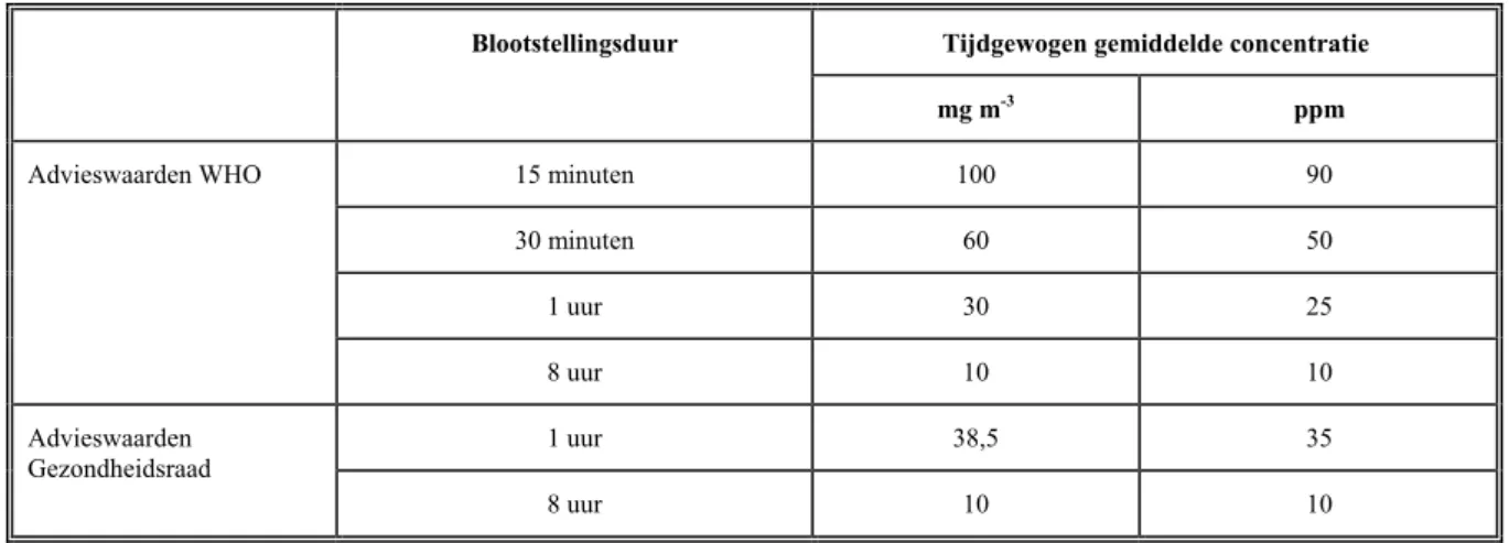 Tabel B2: Advieswaarden voor blootstelling aan koolmonoxide. 