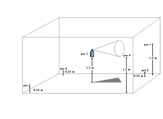 Figure 2: Experimental set-up air concentration measurements. The spray was operated in the middle of the room and  directed into the corner containing positions 1 and 2