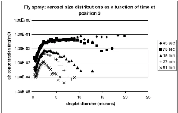 Figure 3: Aerosol size distribution of a fly spray in the middle of the room (position 3) at different               times
