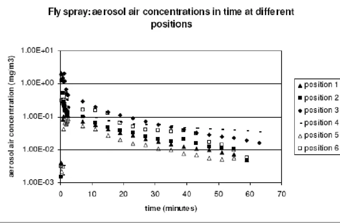 Figure 4: Measured aerosol air concentration profiles at different positions in the experimental room for the full duration   of the sampling (60 minutes) (Refer to Figure 2 for the definition of the measurement positions )
