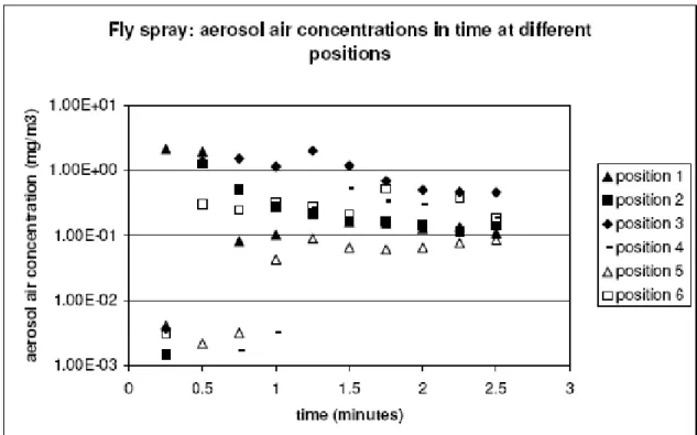 Figure 5: Measured aerosol air concentration profiles at different positions in the experimental room for the  first 3 minutes of the sampling