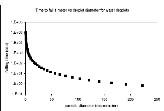 Figure 8: The time it takes a particle to fall 1 meter as a function of its diameter. 