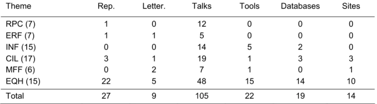 Table 4.3 Other research products 