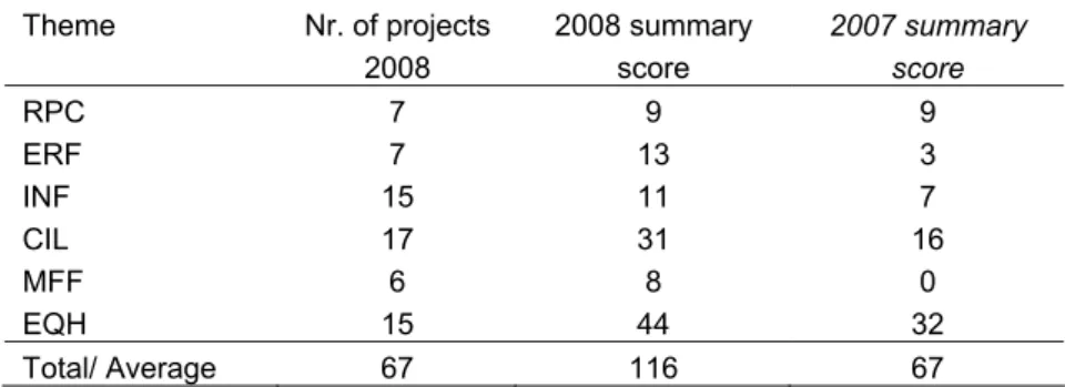 Table 4.5  Research themes and their societal impact summary scores 