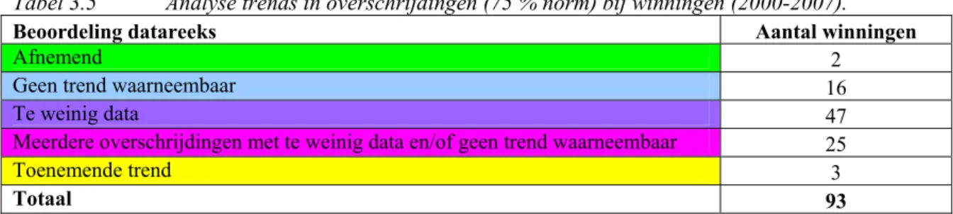 Tabel 3.5  Analyse trends in overschrijdingen (75 % norm) bij winningen (2000-2007). 