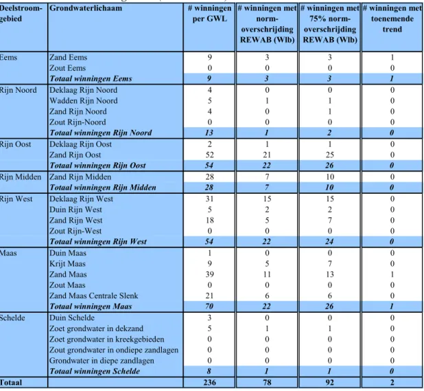 Tabel 3.1  Aantal winningen per GWL met overschrijdingen van de normen van het  Waterleidingbesluit (100% en 75 %)