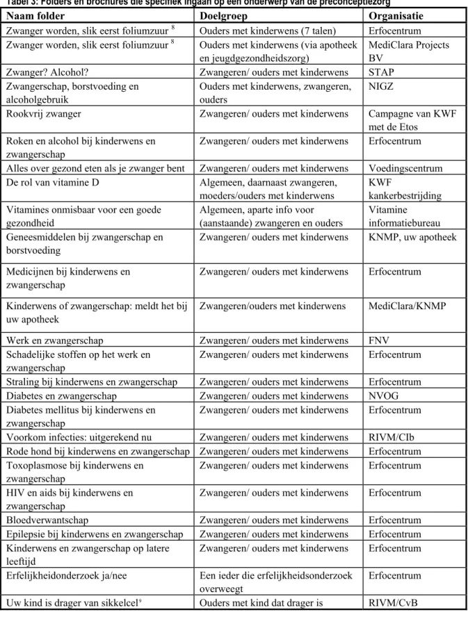 Tabel 3: Folders en brochures die specifiek ingaan op een onderwerp van de preconceptiezorg 