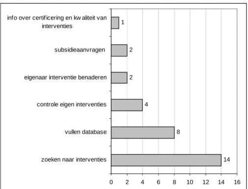 Figuur 5 Bezoekredenen voor de I-databse (N=30) 