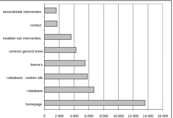 Figuur 8  Meest bezochte pagina’s van het Loket (totaal aantal unieke bezoekers per pagina in week 1 t/m 45) 