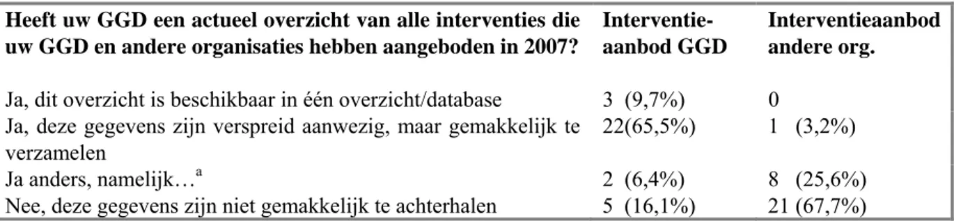 Tabel 1. Beschikbaarheid van een actueel overzicht van het interventieaanbod in 2007  Heeft uw GGD een actueel overzicht van alle interventies die 