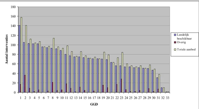 Figuur 1. Interventieaanbod in 2007 van de 4 speerpunten uit de IGZ-vragenlijst per GGD-regio 