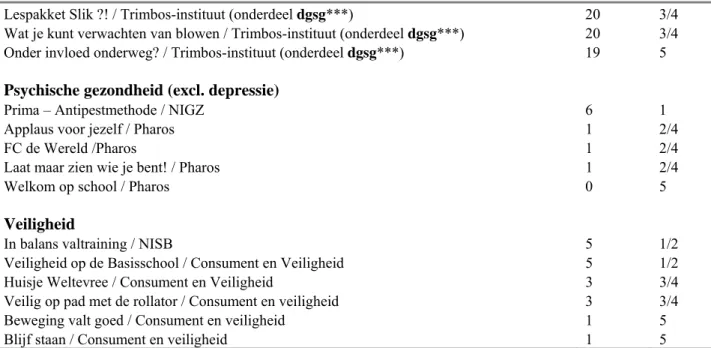 Tabel 6. Aantal (percentage ten opzichte van het aantal nagevraagde interventies) interventies dat door 0-5  GGD’en of andere organisaties werd aangeboden per thema  