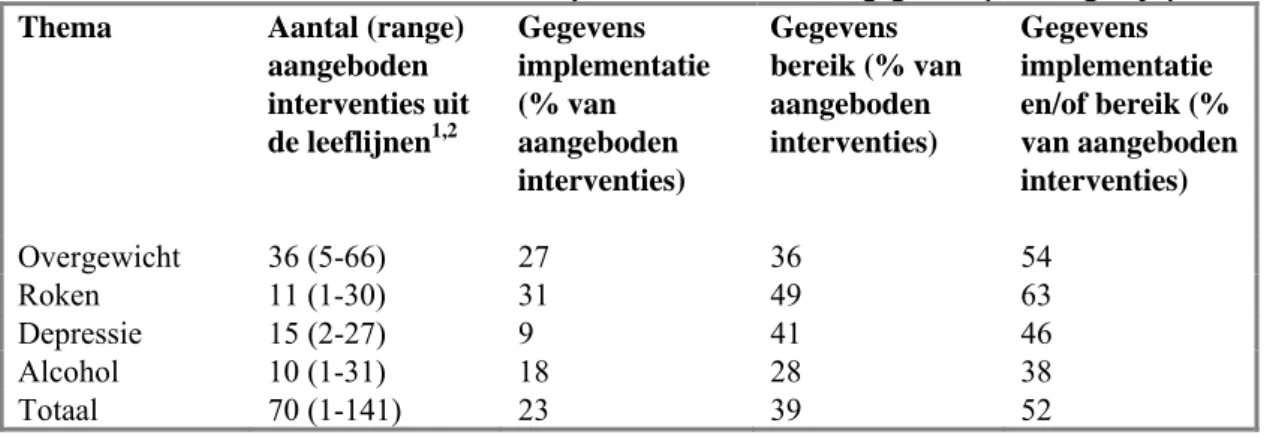 Tabel 7 Gemiddelde beschikbaarheid van de implementatie- en/of bereikgegevens (IGZ- vragenlijst)  