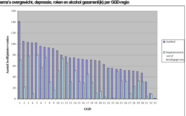 Figuur 3. Beschikbaarheid implementatie- en/of bereikgegevens van landelijk beschikbare interventies (voor de  thema’s overgewicht, depressie, roken en alcohol gezamenlijk) per GGD-regio 
