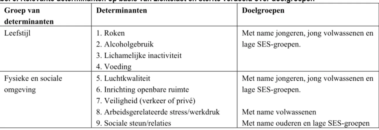 Tabel 3. Relevante determinanten op basis van ziektelast en sterfte verdeeld over doelgroepen  Groep van  determinanten   Determinanten Doelgroepen  Leefstijl 1