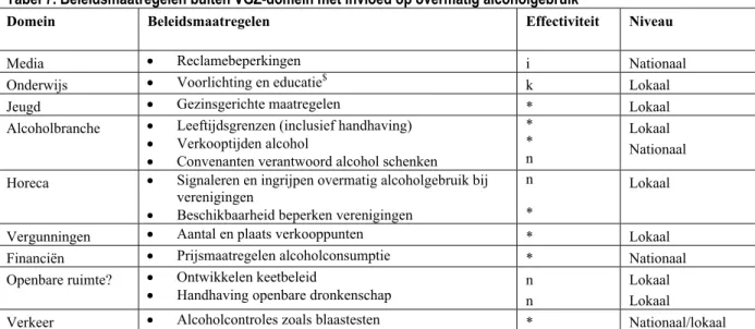 Tabel 7. Beleidsmaatregelen buiten VGZ-domein met invloed op overmatig alcoholgebruik 