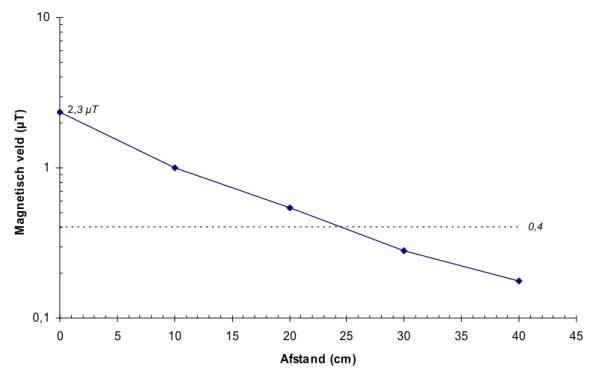 Figuur 4 Voorbeeld van het aflezen van de afstanden waarop 0,4 µT  wordt bereikt (meetdata van een televisie,  weergegeven in logschaal)