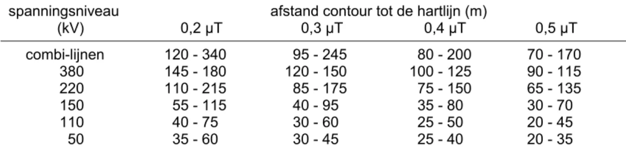 Tabel 2 Afstand waarop het magnetische veld een bepaalde waarde bereikt (10 - 90 percentiel): zie de tekst