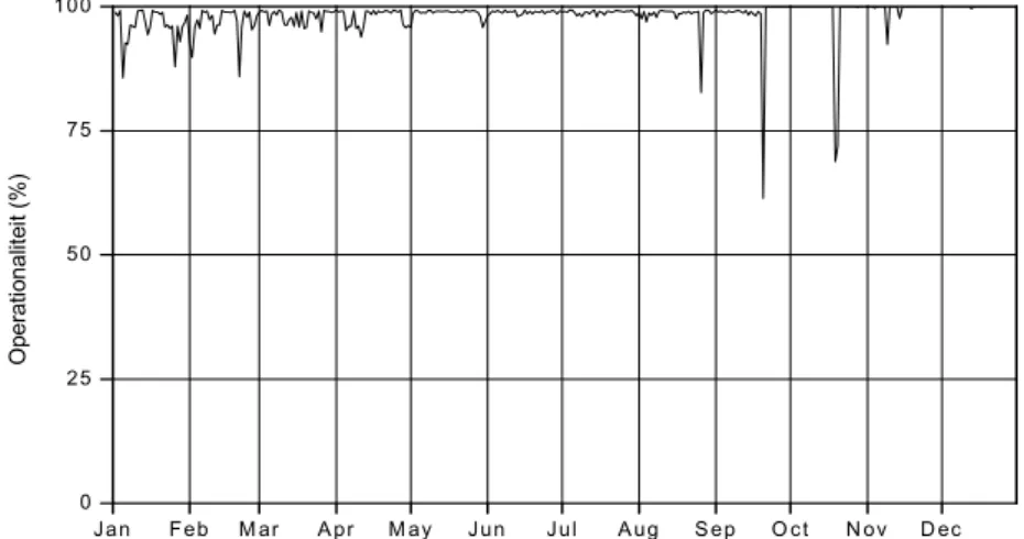 Figuur 3.1  Operationaliteit per dag van MONET rond EPZ/KCB in 2006, gemiddeld over de acht monitoren
