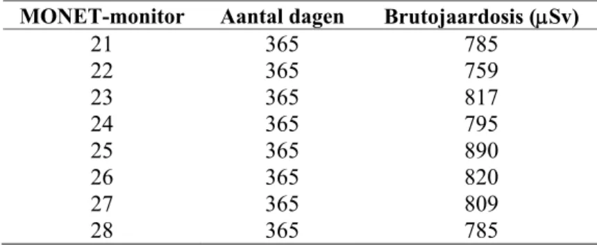 Tabel 4.1: Bruto jaardosis (μSv) voor de MONET-monitoren bij EPZ/KCB in 2006. 