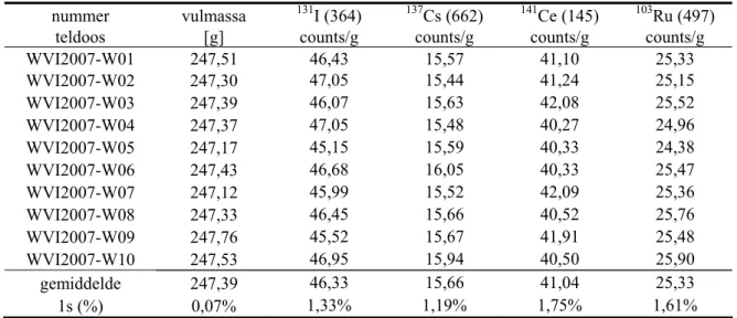 Tabel 2.1 Homogeniteittest van de WVI-watermonsters; tussen haakjes de geselecteerde energie in keV  nummer  teldoos  vulmassa [g]  131 I (364) counts/g  137 Cs (662) counts/g  141 Ce (145) counts/g  103 Ru (497) counts/g  WVI2007-W01  247,51 46,43 15,57 4