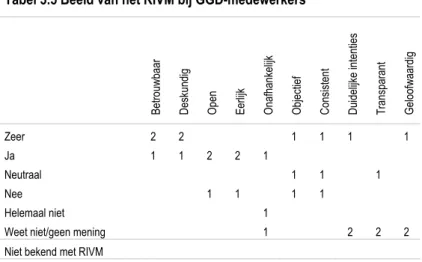 Tabel 3.5 Beeld van het RIVM bij GGD-medewerkers 