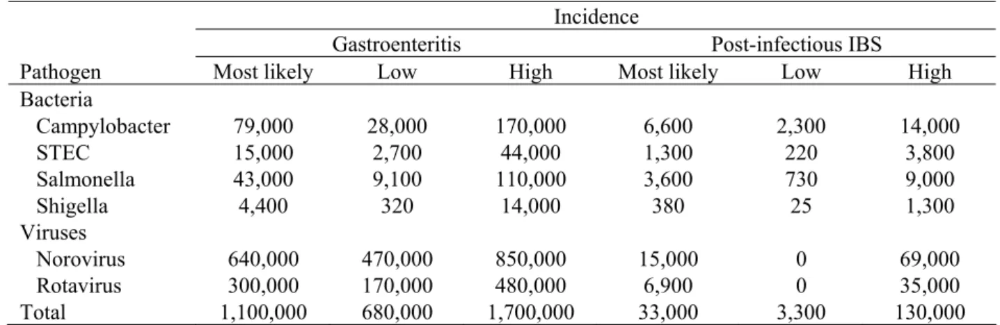 Table 7. Incidence of gastroenteritis and post-infectious irritable bowel syndrome per pathogen for 2006  a 
