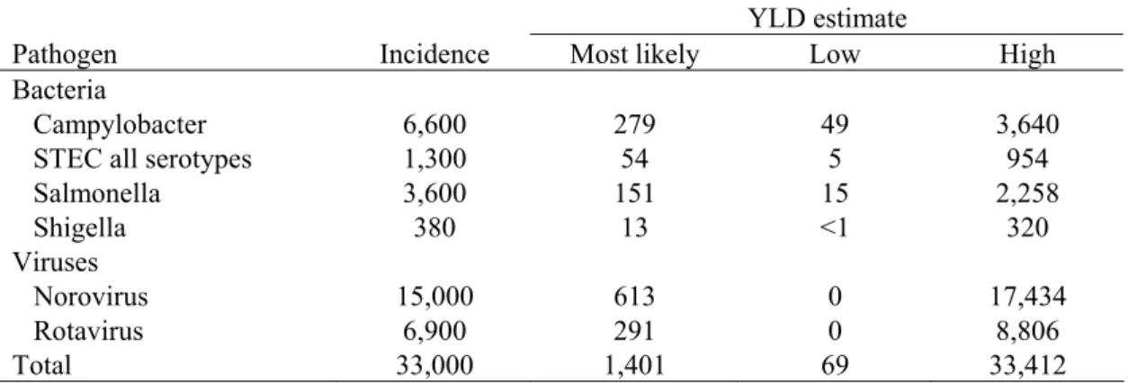 Table 9. Incidence and YLD of post-infectious irritable bowel syndrome for 2006 (undiscounted)  a 