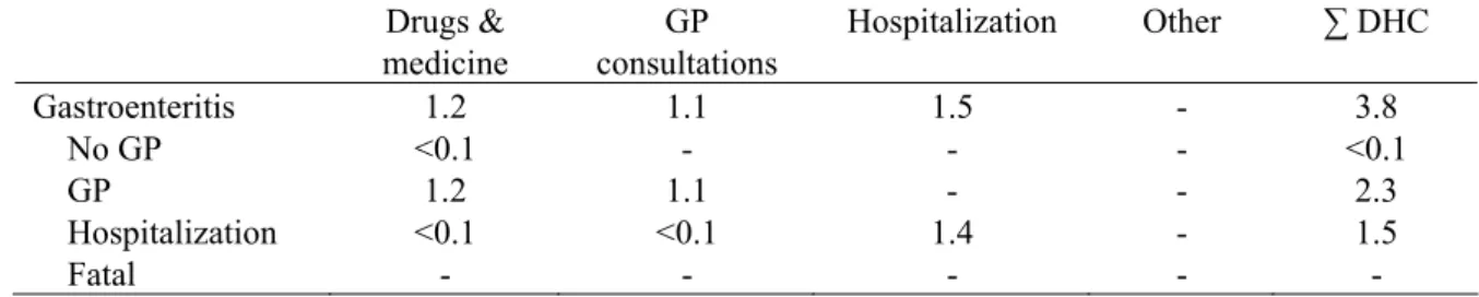 Table 14. DHC of C. perfringens-associated gastroenteritis in million euros for 2006 (most likely estimates)