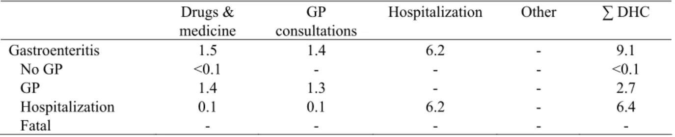 Table 21. DHC of S. aureus-associated gastroenteritis in million euros for 2006 (most likely estimates)
