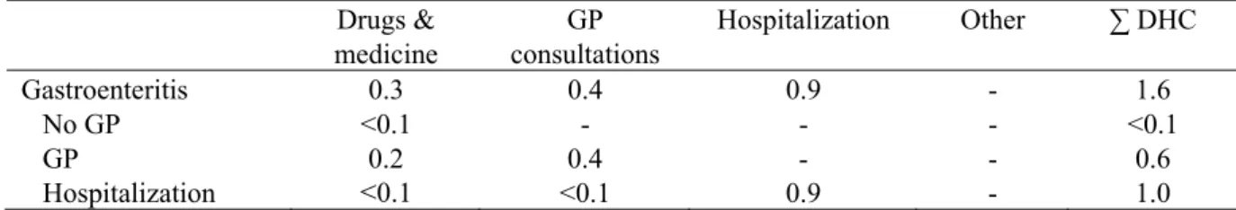 Table 28. DHC of B. cereus-associated gastroenteritis in million euros for 2006 (most likely estimates)