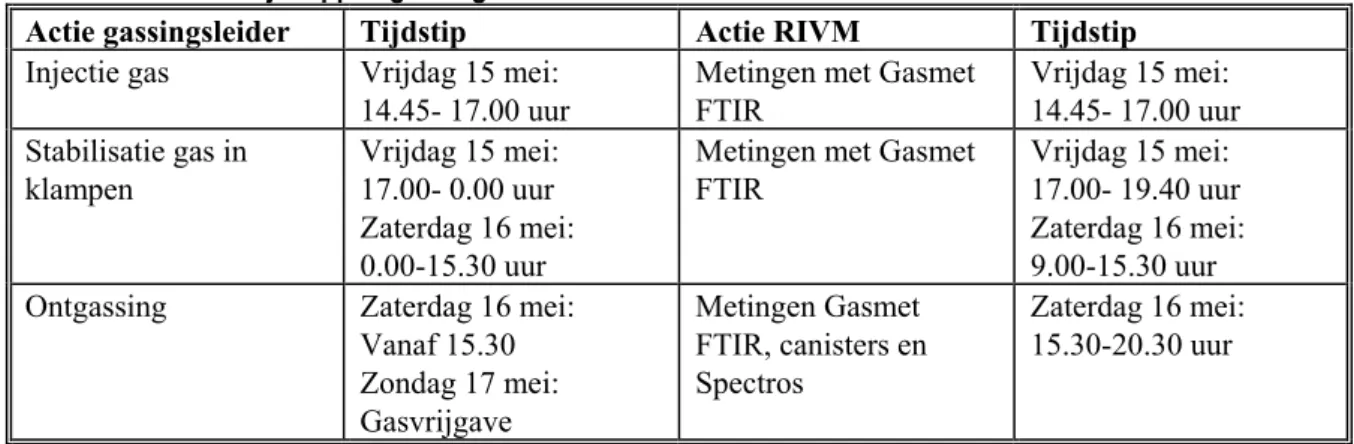 Tabel 1: Acties en tijdstippen gassingsleider en RIVM. 